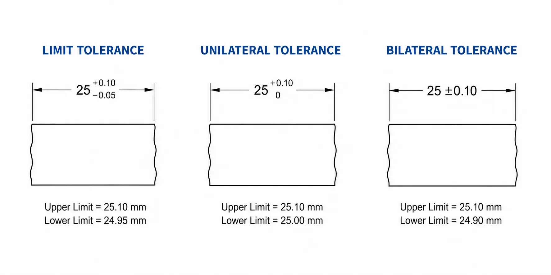 Side-by-side comparison of limit, unilateral, and bilateral tolerance notation on a 25 mm nominal dimension, with calculated upper and lower limits for each style