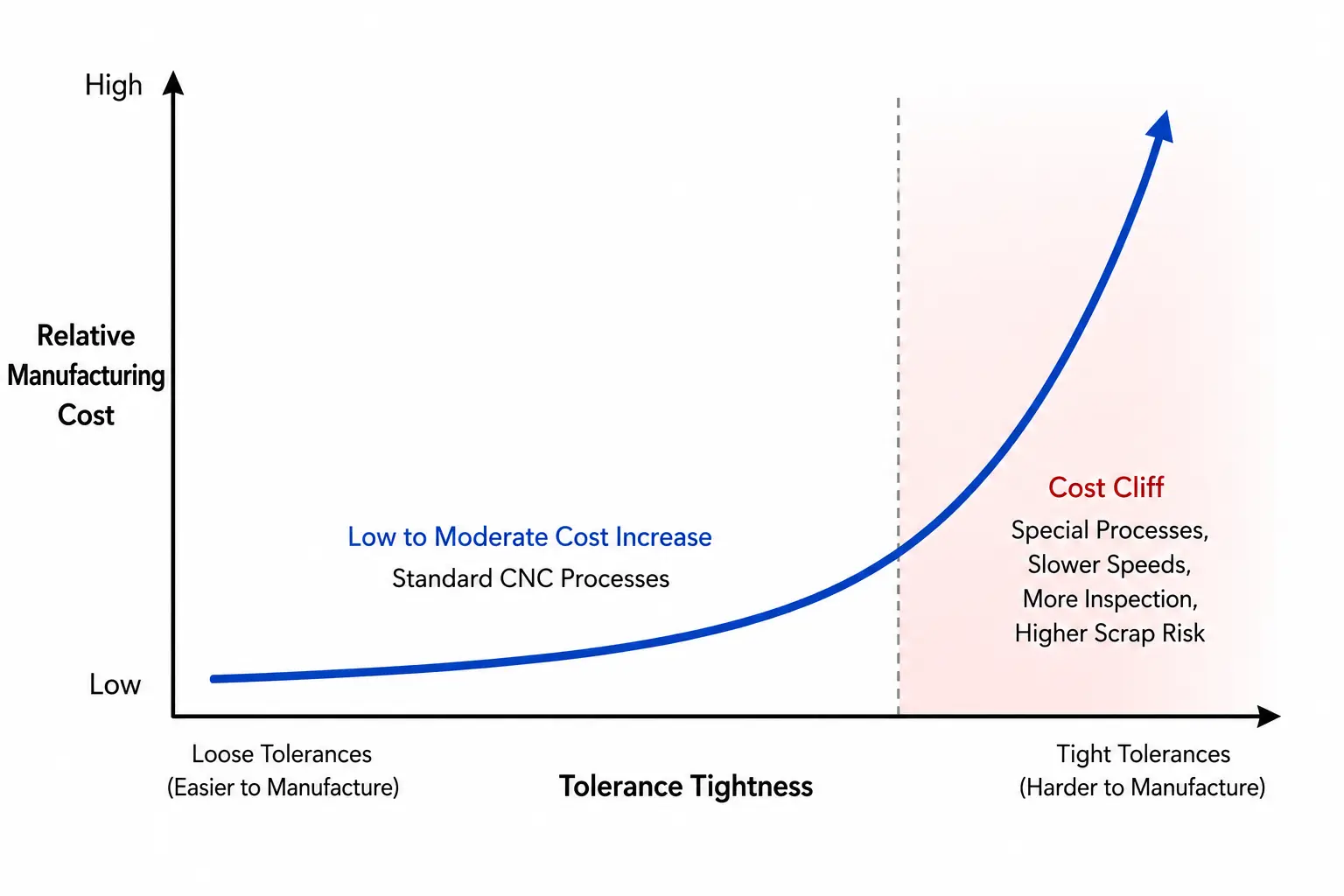Graph of relative manufacturing cost versus tolerance tightness, showing a gradual cost increase for standard CNC processes and a sharp cost cliff for tight tolerances requiring special processes, slower speeds, and more inspection