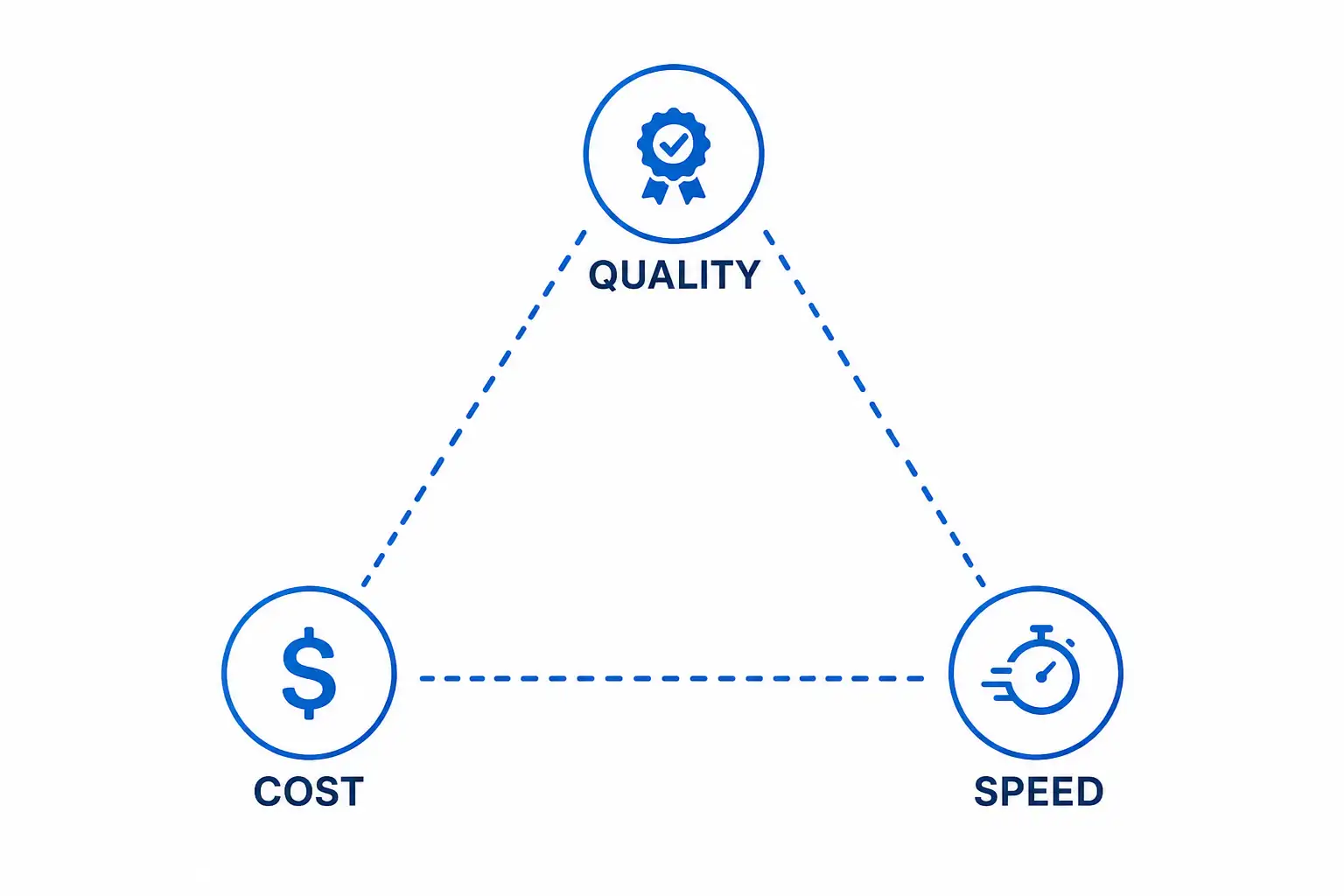 Diagram of the quality cost speed triangle with Quality, Cost, and Speed at each corner connected by dashed lines, illustrating the iron triangle trade-off in manufacturing